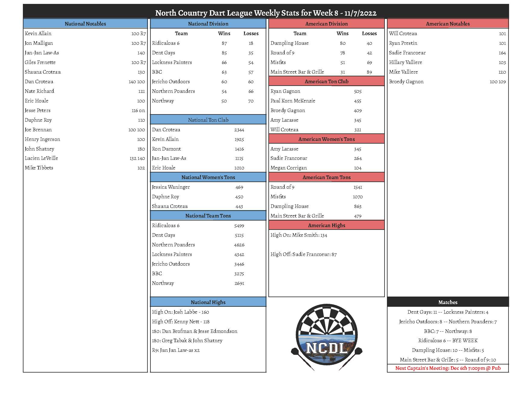 November 7th Weekly Stats